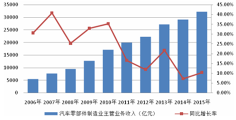 2017年中国汽车与汽车零部件行业市场概况分析及发展趋势分析